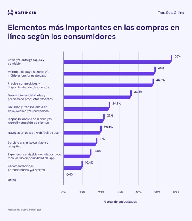Infografía: el envío rápido y fiable es la máxima prioridad para el 58% de los compradores