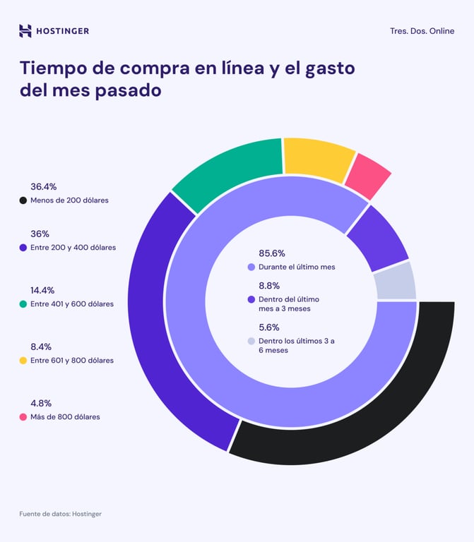 Infografía: 86% de las personas hicieron una compra online en el último mes