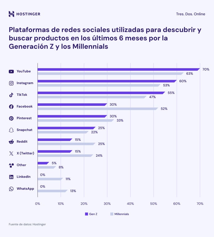 Infografía: YouTube es la plataforma preferida para descubrir productos entre la Generación Z y los Millennials