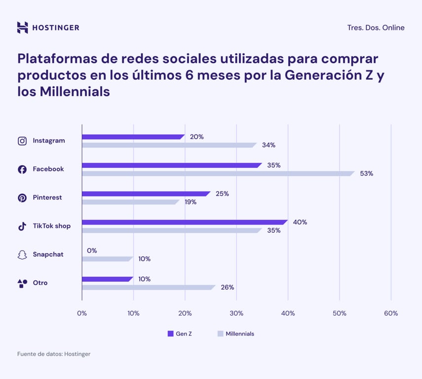 Infografía: A diferencia de la Generación Z, la mayoría de los Millennials compran en Facebook