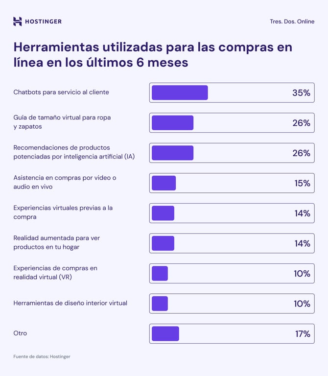 Infografía: el 35% de los clientes utiliza la ayuda de un chatbot al comprar por Internet
