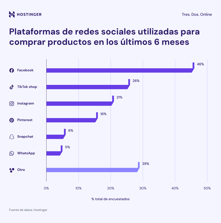 Infografía: las plataformas de social commerce más populares