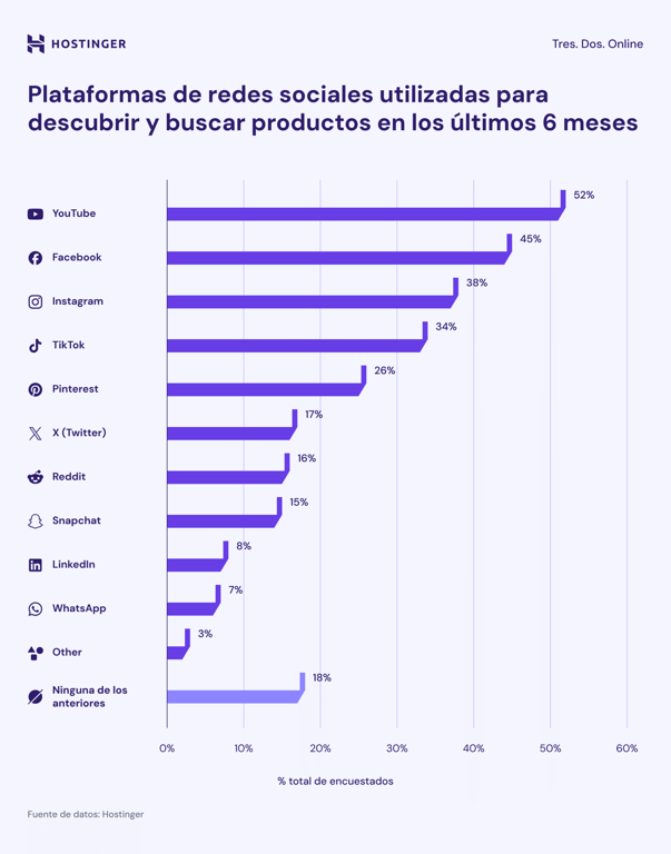 Infografía: 82% utiliza las redes sociales para descubrir e investigar productos