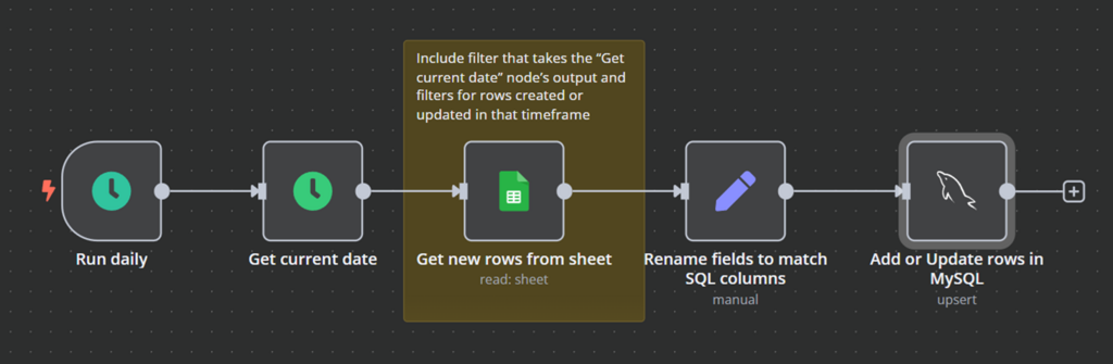 Eemplo de flujo de trabajo para sincronizar Google Sheets con MySQL