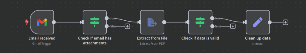 Lienzo de flujo de trabajo n8n que muestra un flujo de trabajo lineal que extrae datos de archivos adjuntos de correo electrónico, los valida y los procesa.