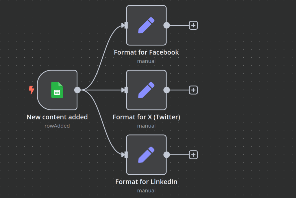 Lienzo de flujo de trabajo de n8n que muestra cómo Google Sheets activa la ramificación a varios nodos de campos de edición para cada plataforma de redes sociales de destino.