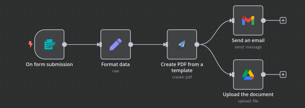 Lienzo de flujo de trabajo de n8n que muestra un flujo de trabajo que crea un archivo PDF a partir del envío de un formulario, envía el archivo generado por correo electrónico y lo sube a Google Drive.
