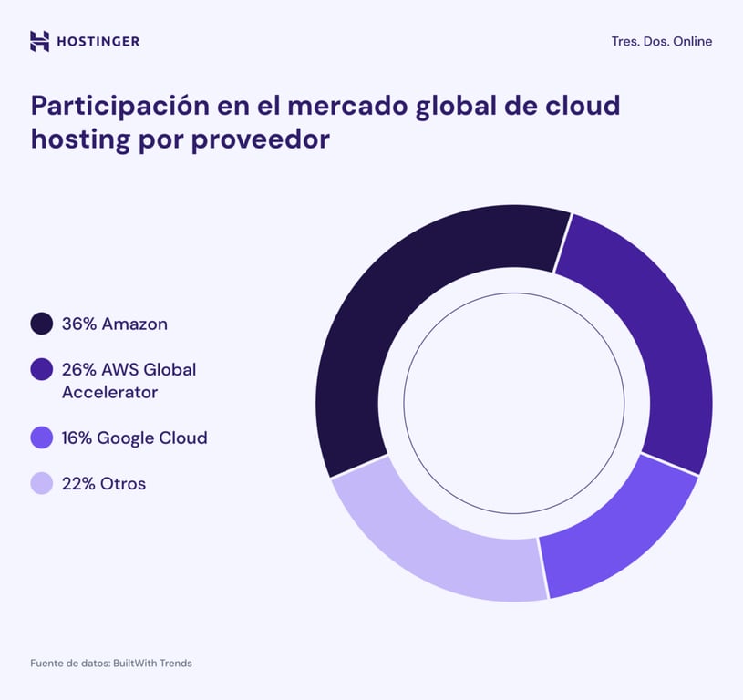 Mercado de cloud hosting por proveedor