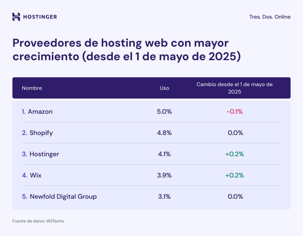 Infografía de la velocidad de crecimiento de los hosts web desde mayo de 2025