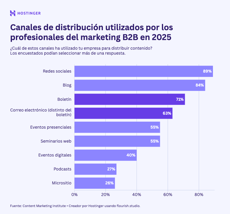 Infograf&iacute;a de canales usados por marketeros B2B en 2025 