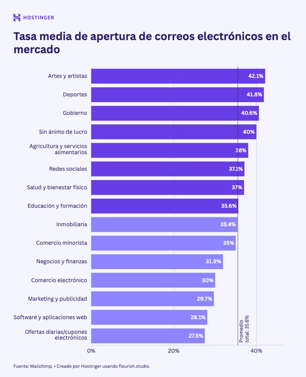 Infograf&iacute;a de promedio de emails abiertos
