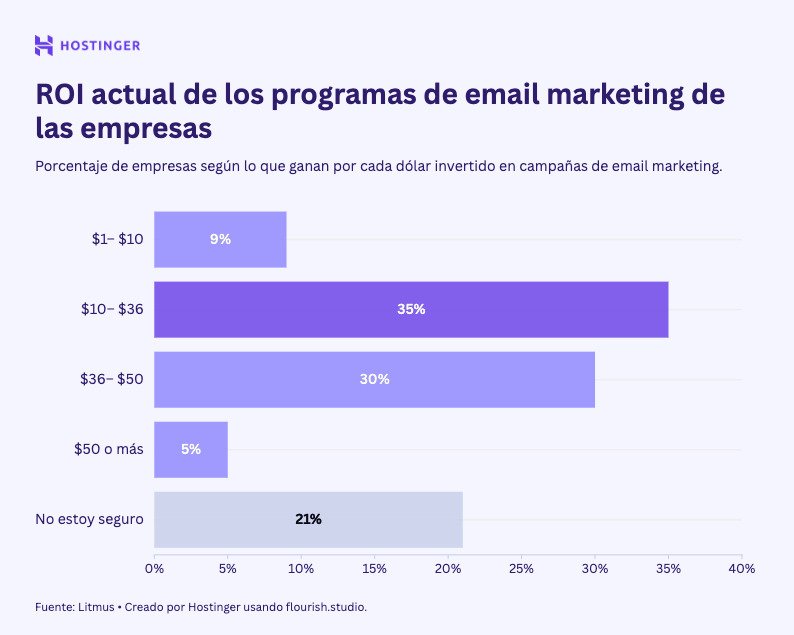 Infograf&iacute;a de ROI en campa&ntilde;as de email marketing