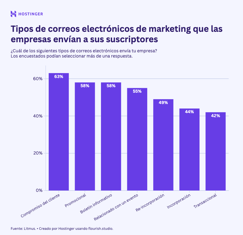 Infograf&iacute;a tipos de mensajes de marketing enviados por empresas