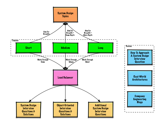 Esquema informativo del repositorio de GitHub system-desing-primer.
