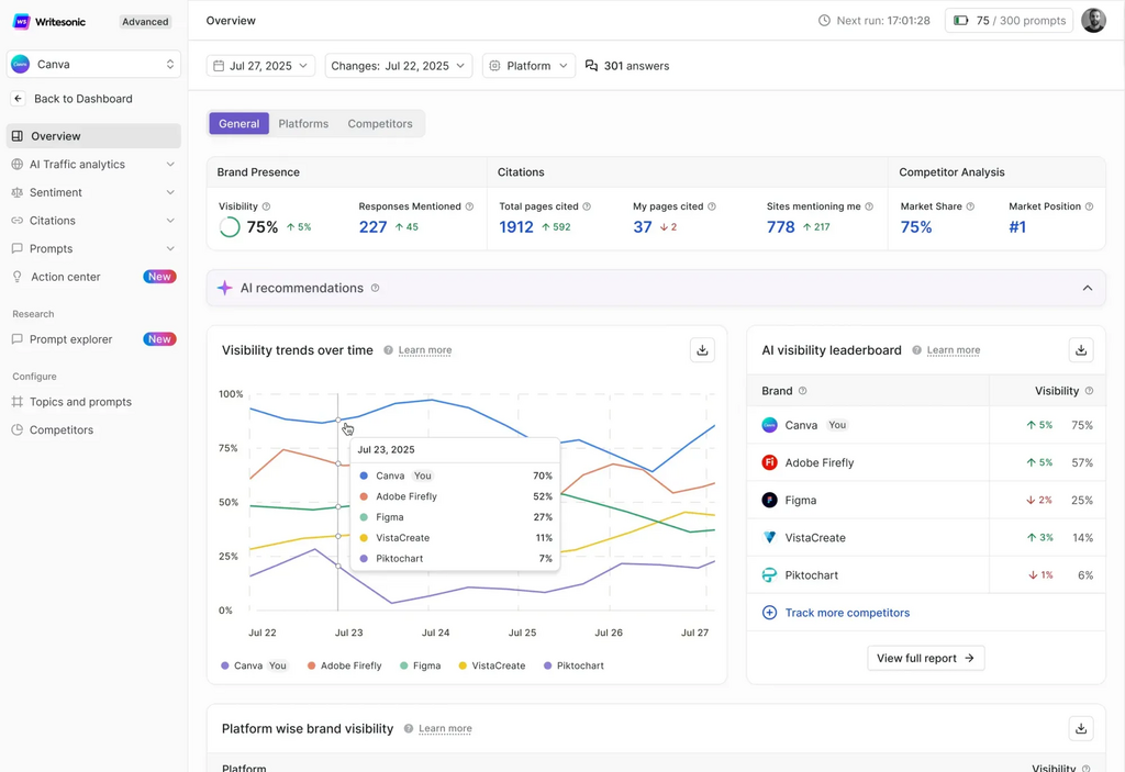 Ejemplo de panel de control de Writesonic con IA