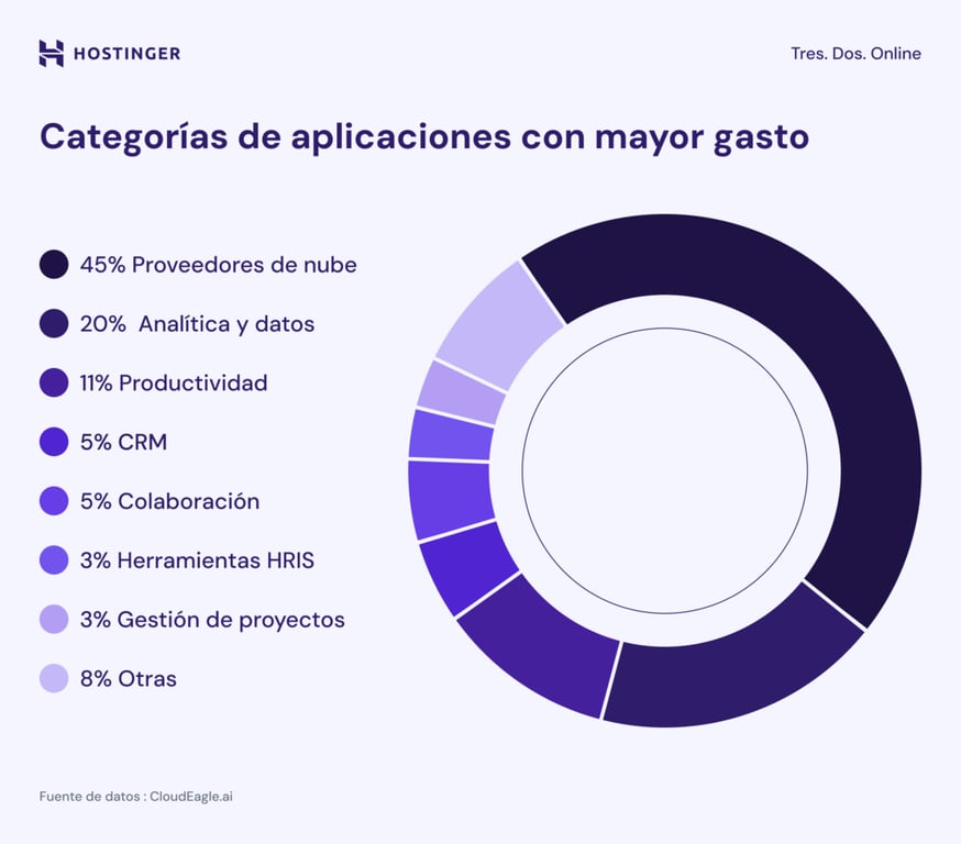 Infografía: Las plataformas en la nube dominan los presupuestos de SaaS, ya que representan el 45% del gasto