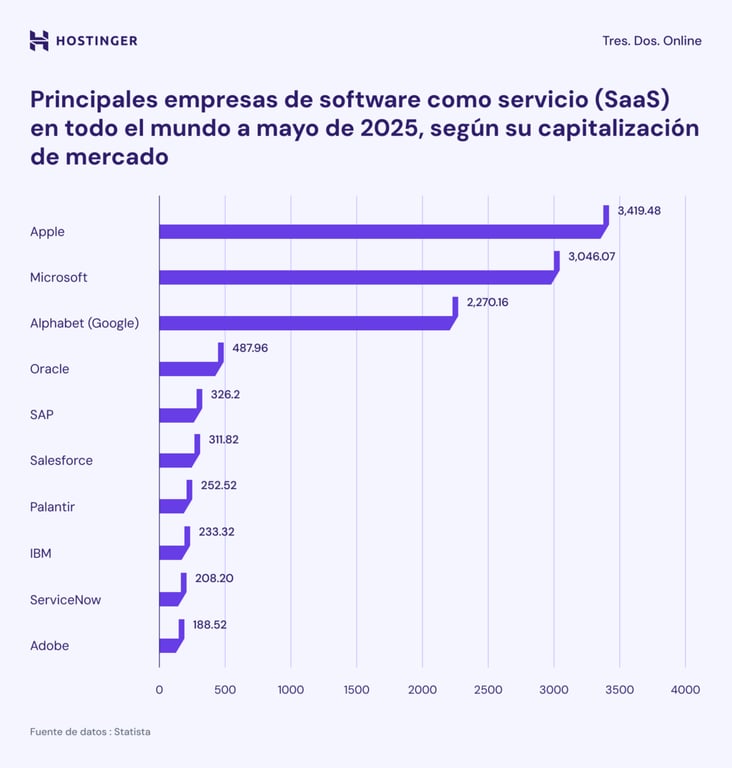 Infografía: Apple lidera el mercado mundial de SaaS con una valoración de 3.42 billones de dólares