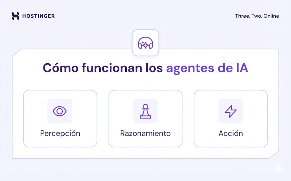 Funcionamiento de loas gente de IA