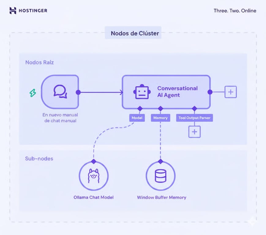 El concepto de cl&uacute;ster, ra&iacute;z y subnodos en la implementaci&oacute;n de LangChain de n8n