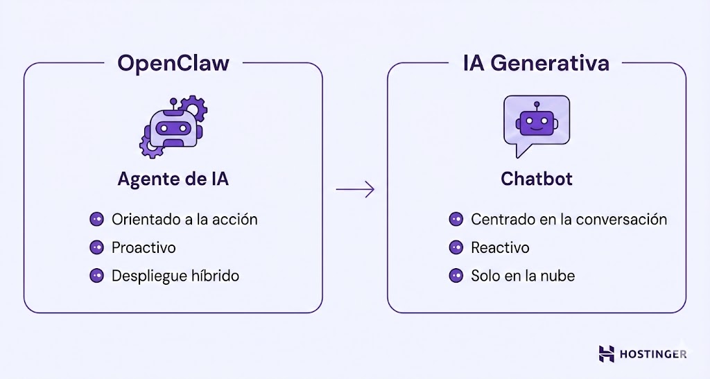 Comparaci&oacute;n de OpenClaw y la IA generativa