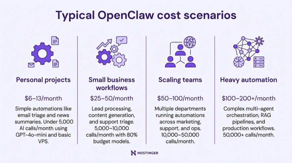 Escenarios t&iacute;picos de costos de OpenClaw