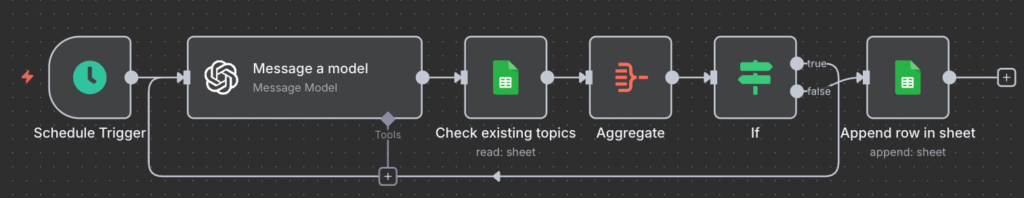 El enrutamiento del flujo de trabajo de automatizaci&oacute;n de publicaciones de WordPress