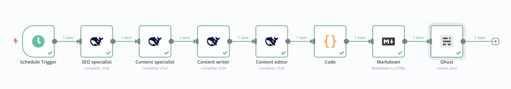El resultado final del flujo de trabajo automatizado de generaci&oacute;n de contenido en n8n
