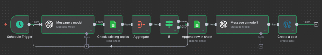 Flujo de trabajo de n8n para crear autom&aacute;ticamente entradas en WordPress