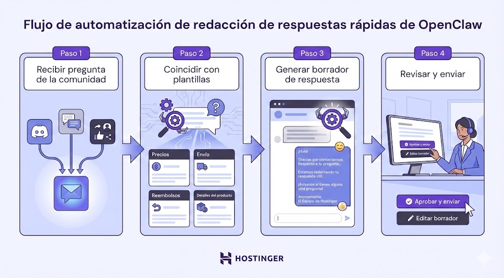 Flujo de automatizaci&oacute;n para redactar respuestas r&aacute;pidas OpenClaw