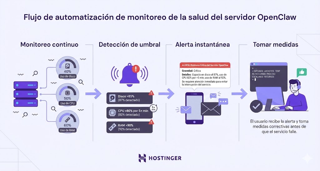 Flujo automatizado para monitorear el estado del servidor de OpenClaw