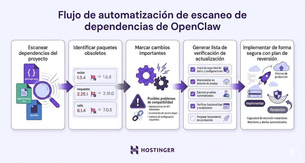 Flujo de automatizaci&oacute;n del an&aacute;lisis de dependencias de OpenClaw