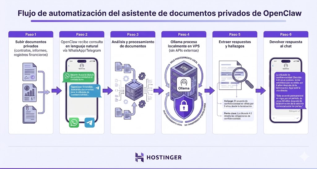 Flujo de automatizaci&oacute;n del asistente privado de documentos de OpenClaw