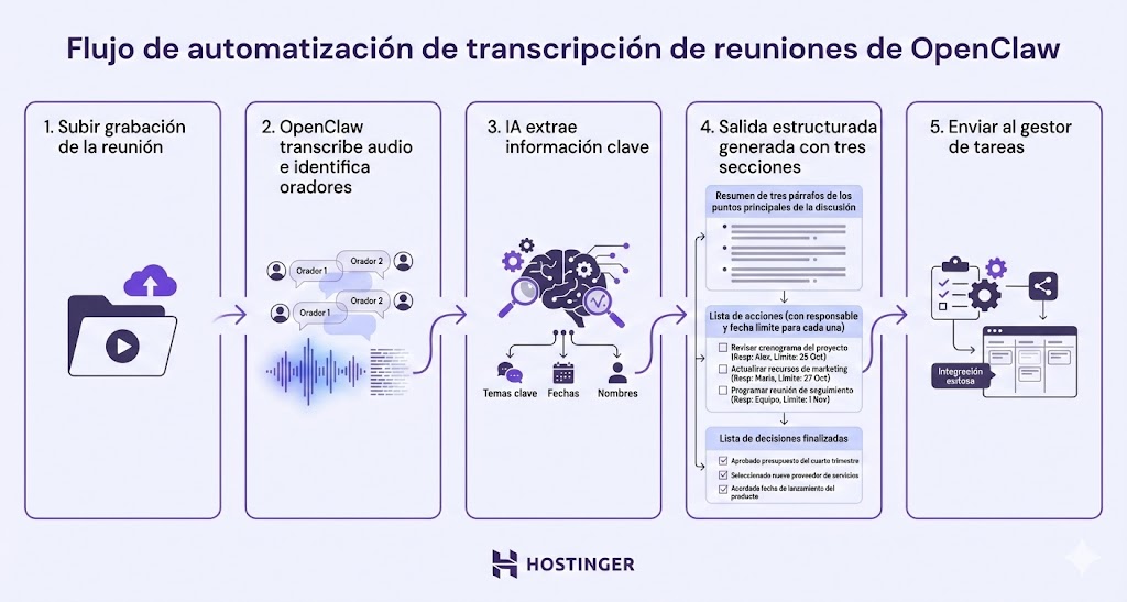 Flujo de transcripci&oacute;n de reuniones de OpenClaw