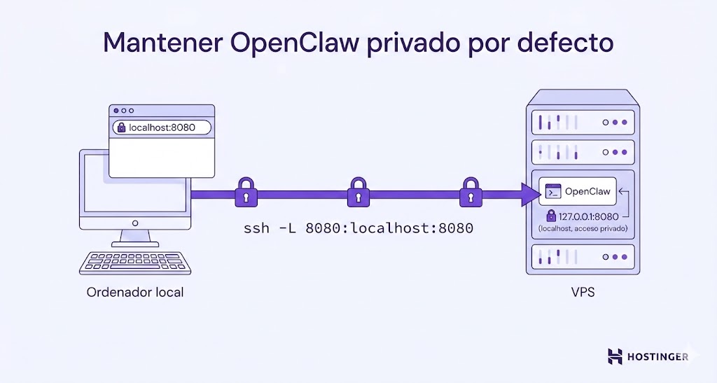 Ilustraci&oacute;n visual de c&oacute;mo mantener OpenClaw privado
