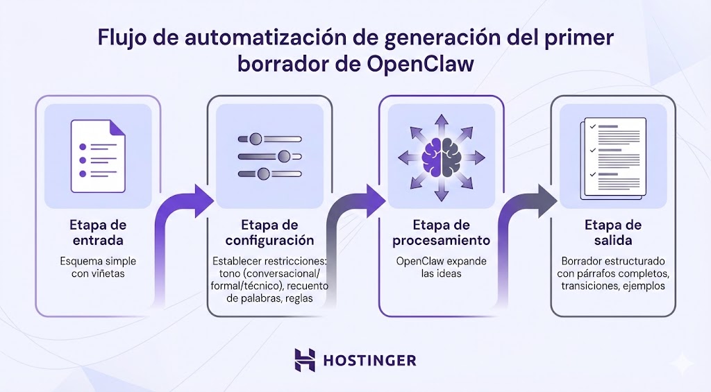 Flujo de automatizaci&oacute;n para generar el primer borrador de OpenClaw
