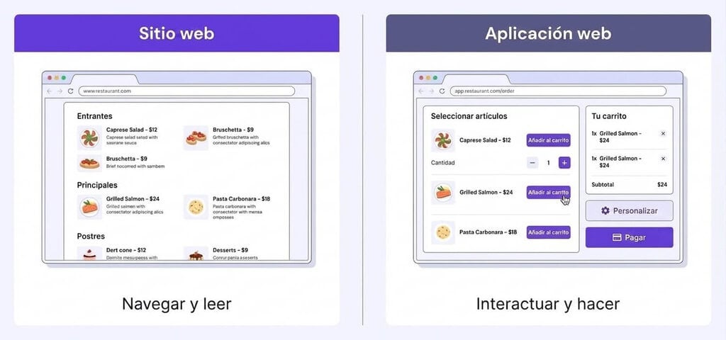 Imagen visual de las diferencias entre una web y una aplicación web