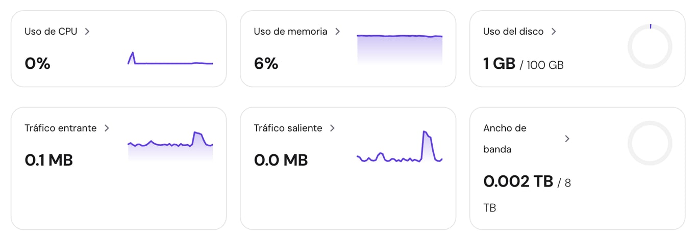 Resumen del VPS en hPanel de Hostinger con gráficos de uso de recursos.