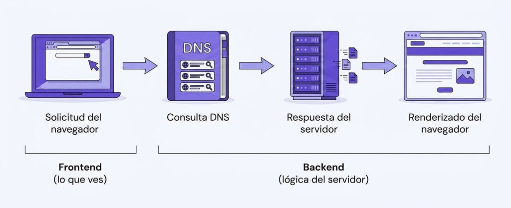 Imagen visual de cómo funciona una web