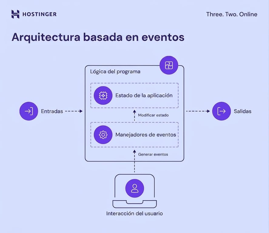 Diagrama de arquitectura basada en eventos