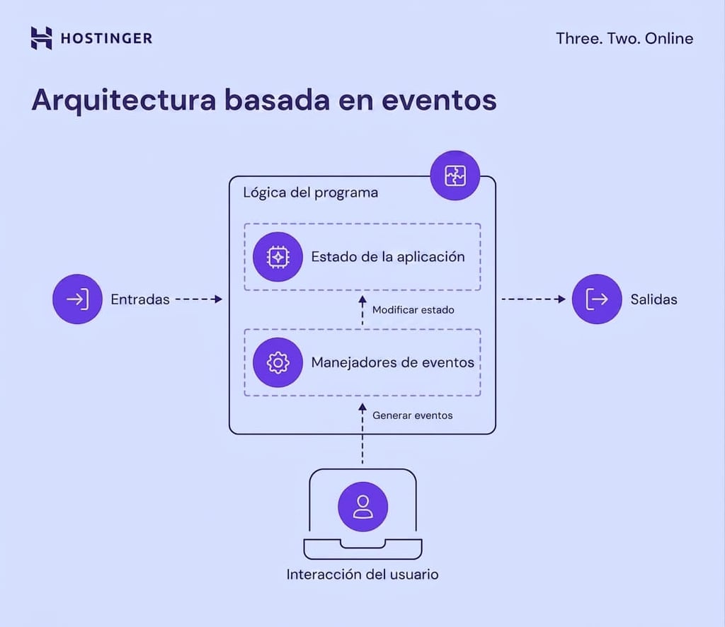Diagrama de arquitectura basada en eventos