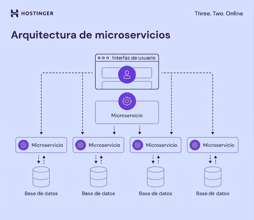 Diagrama de arquitectura de microservicios
