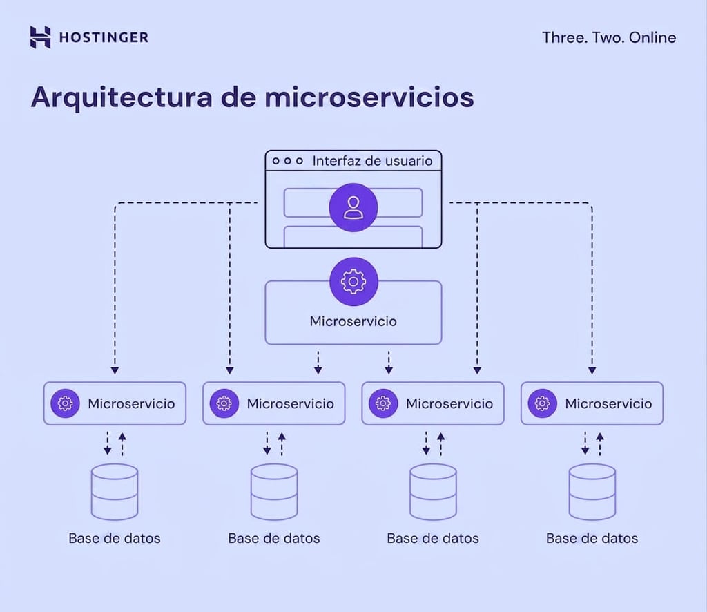 Diagrama de arquitectura de microservicios