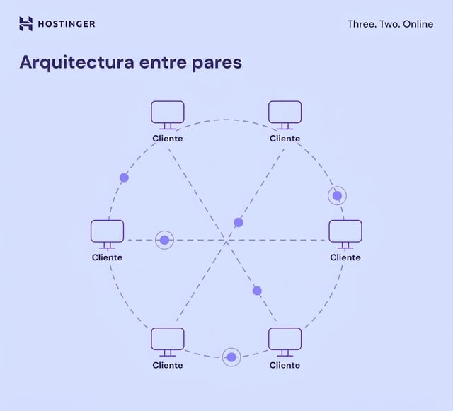 Diagrama de arquitectura entre pares