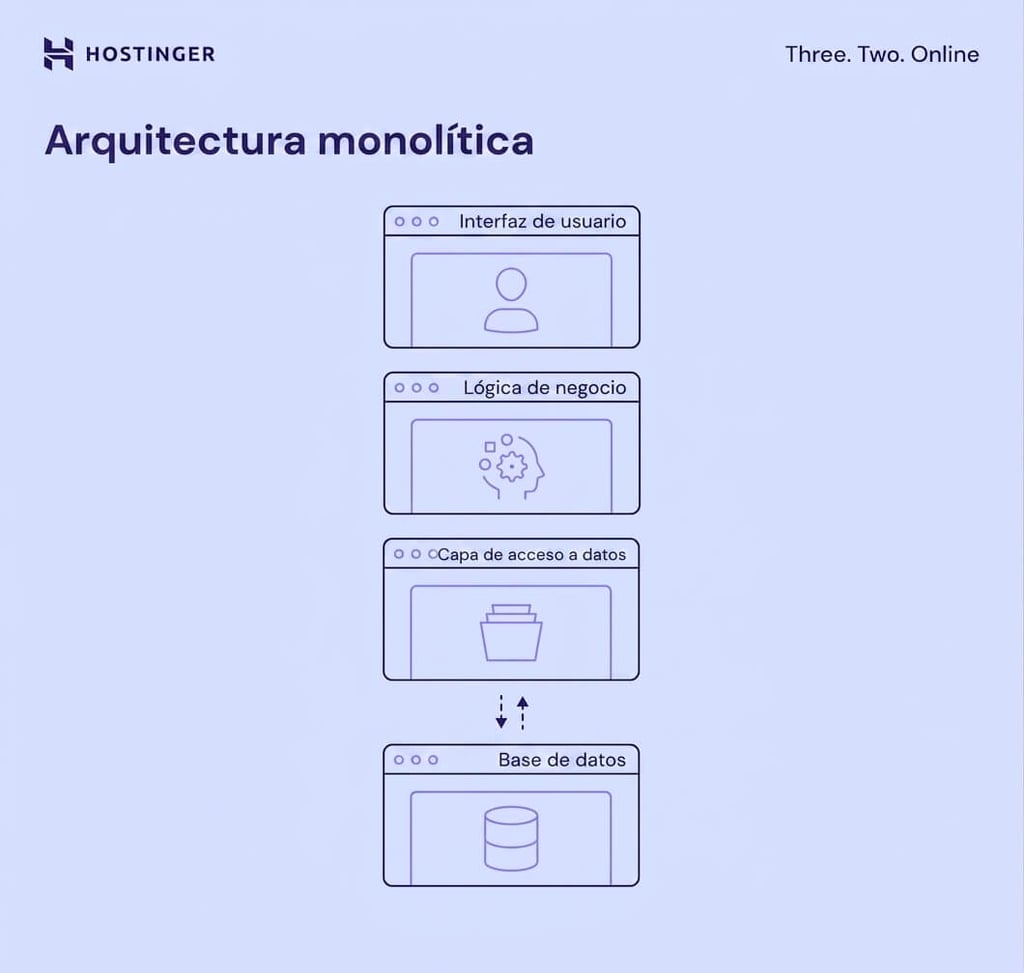 Diagrama de arquitectura monolítica