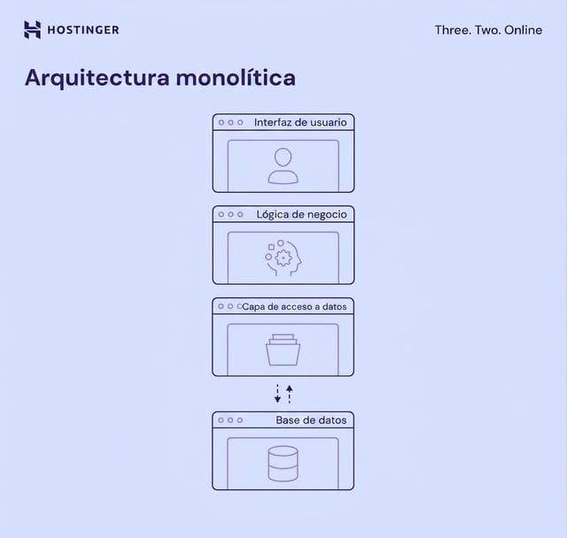 Diagrama de arquitectura monolítica