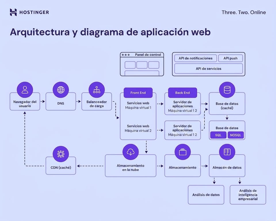 Arquitectura y diagrama de una aplicación web