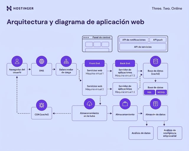Arquitectura y diagrama de una aplicación web