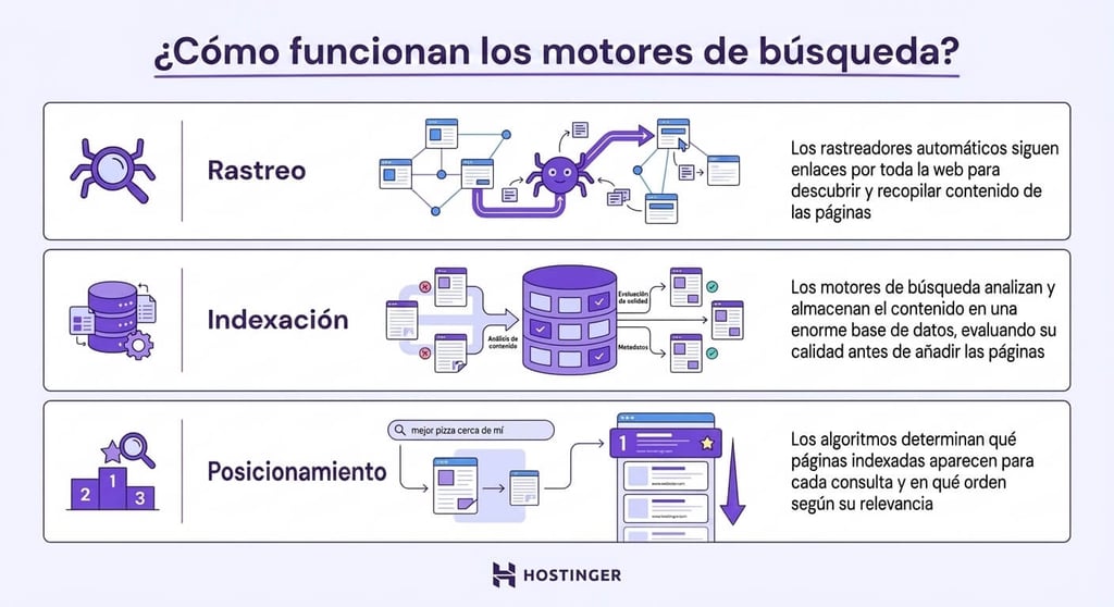Una infografía sobre cómo funcionan los motores de búsqueda