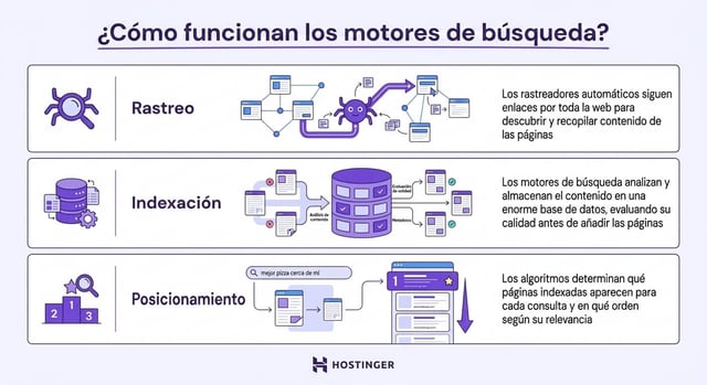 Una infograf&iacute;a sobre c&oacute;mo funcionan los motores de b&uacute;squeda