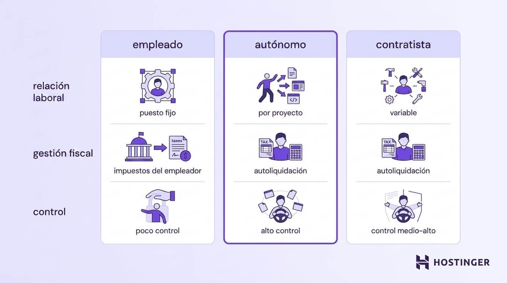 Tabla comparativa que muestra las diferencias entre empleado, trabajador autónomo y contratista en cuanto a relación laboral, gestión fiscal y niveles de control.